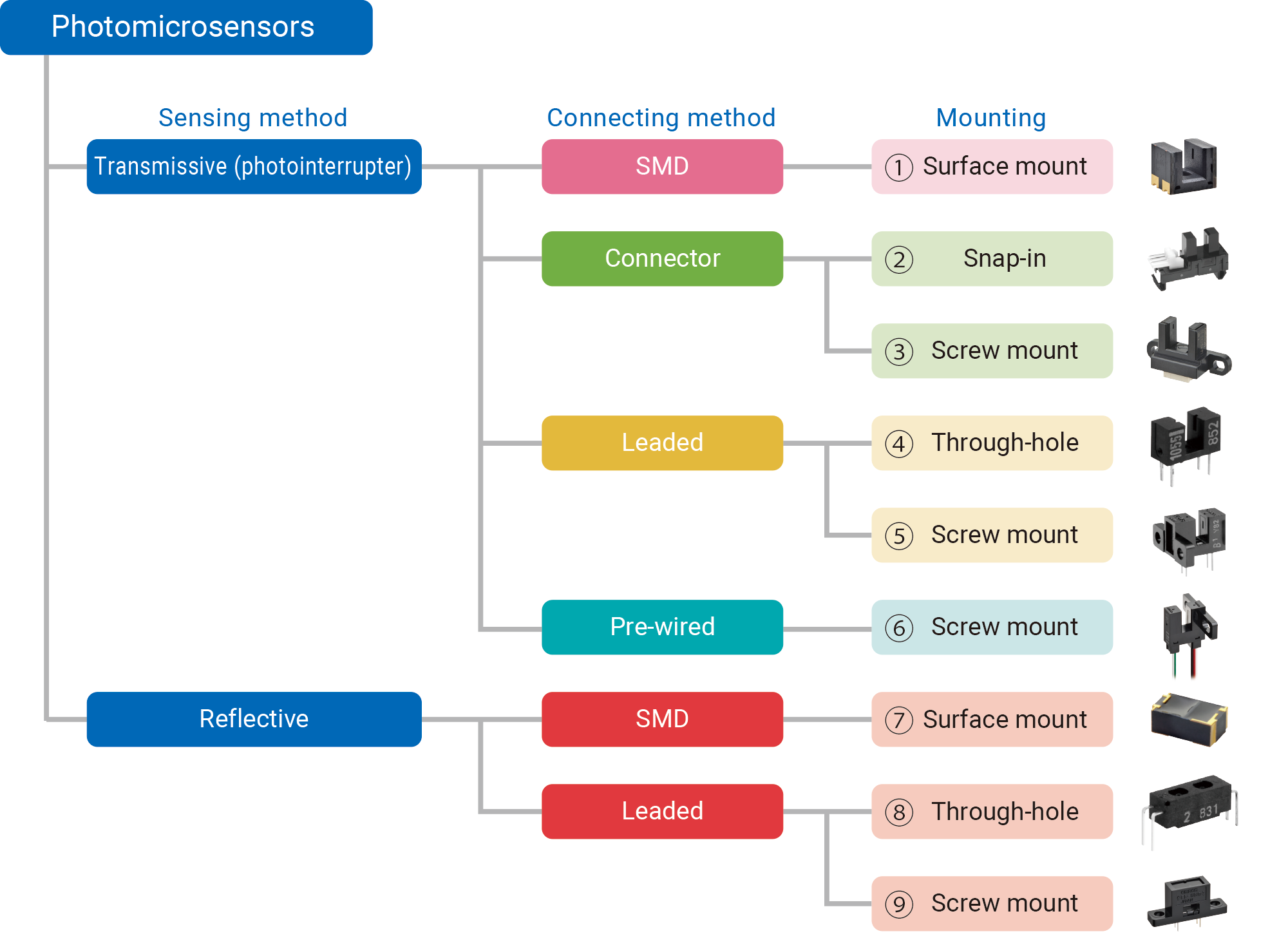 Photomicro Sensors classification table