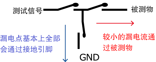 大部分漏电流都到达了GND，漏电流较小