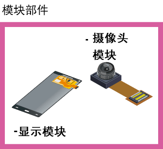 摄像头模组和显示模组