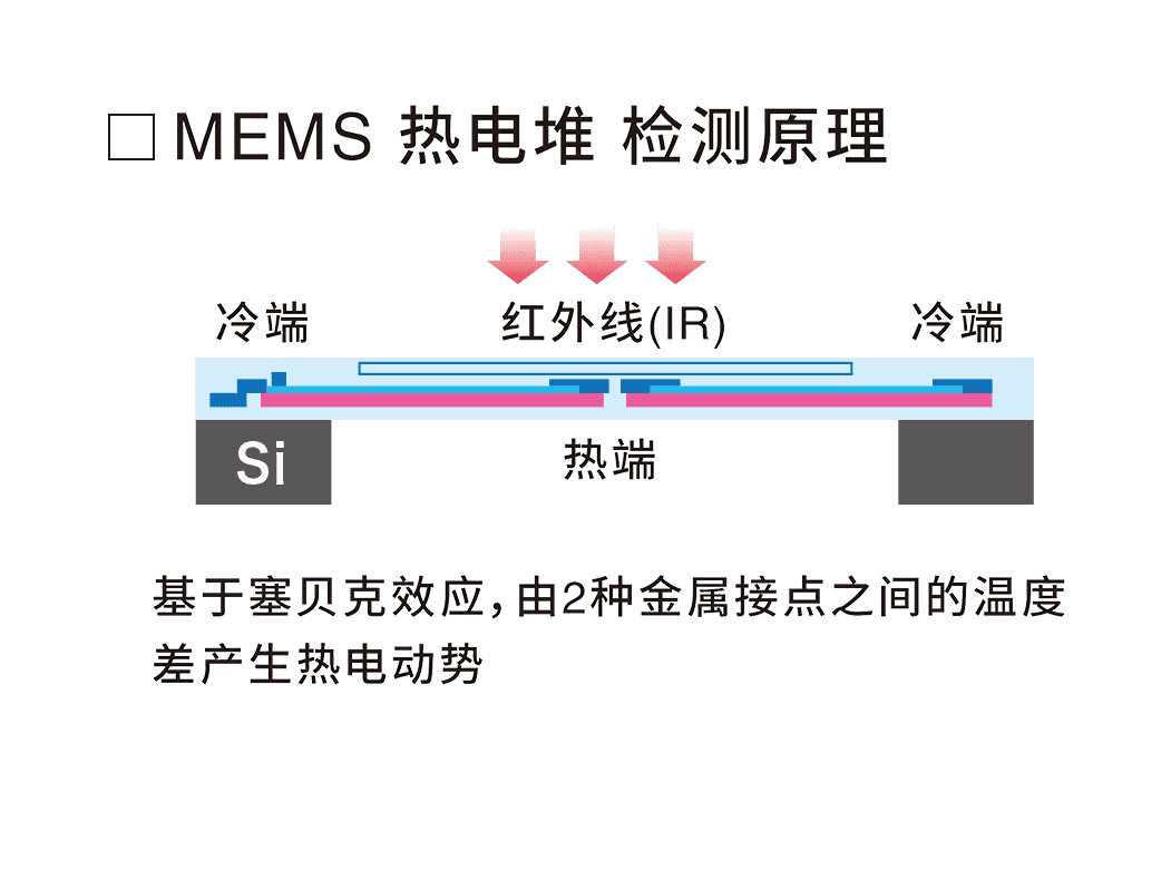 MEMS 热电堆 检测原理 基于塞贝克效应，由2种金属接点之间的温度 差产生热电动势