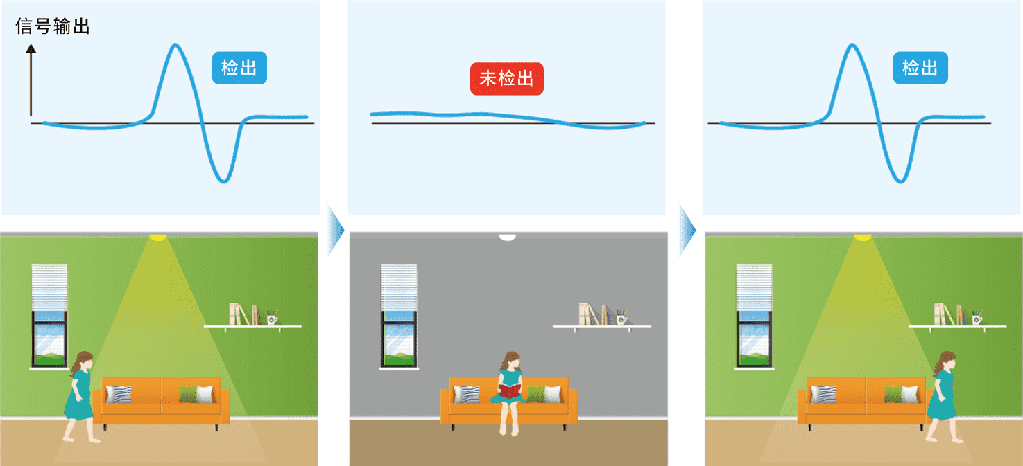 无法检测静止状态的人(物)</