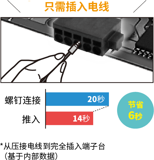 只需插入电线/[螺钉连接=20秒，推入=14秒] 节省6秒*从压接套圈到完全插入端子台（基于内部数据）