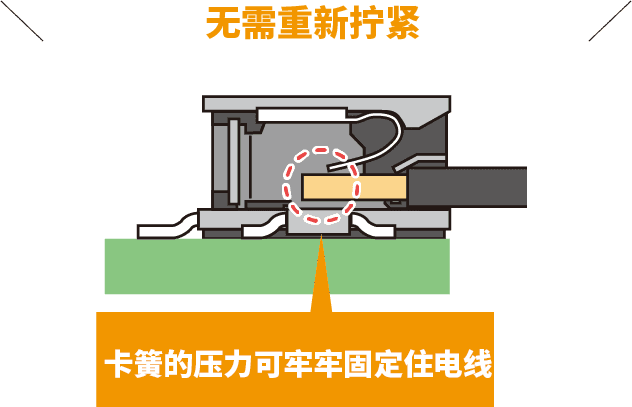 无需重新拧紧/卡簧的压力可牢牢固定住套圈或电线