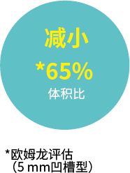 减小*65%体积比 *爱芮特斯评估(5 mm凹槽型)
