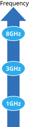 频率1GHz:3GHz:8GHz
