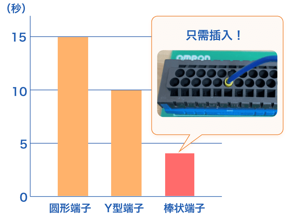 连接圆形端子,Y端子和棒状端子的工时比较表