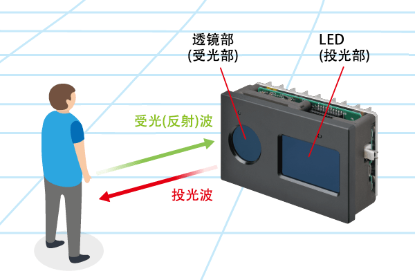 什么是TOF传感器?
