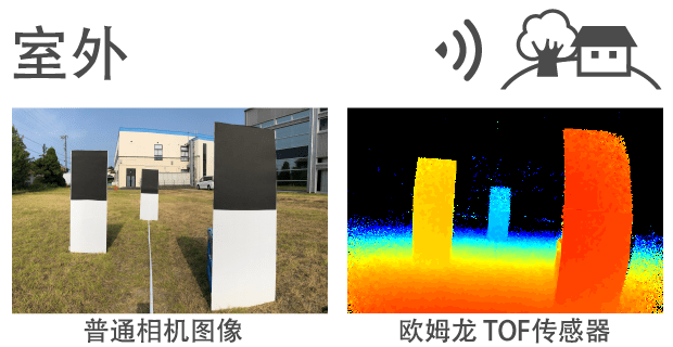 抗外部干扰光:室外