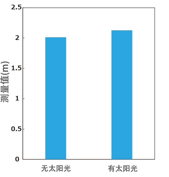 太阳光的影响