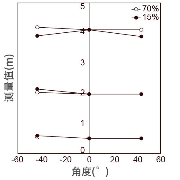 角度方向距离精度