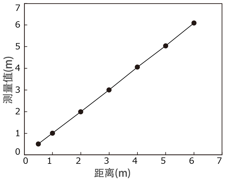 距离精度