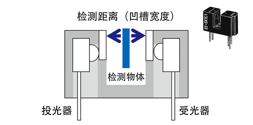 透过型（光遮断器）