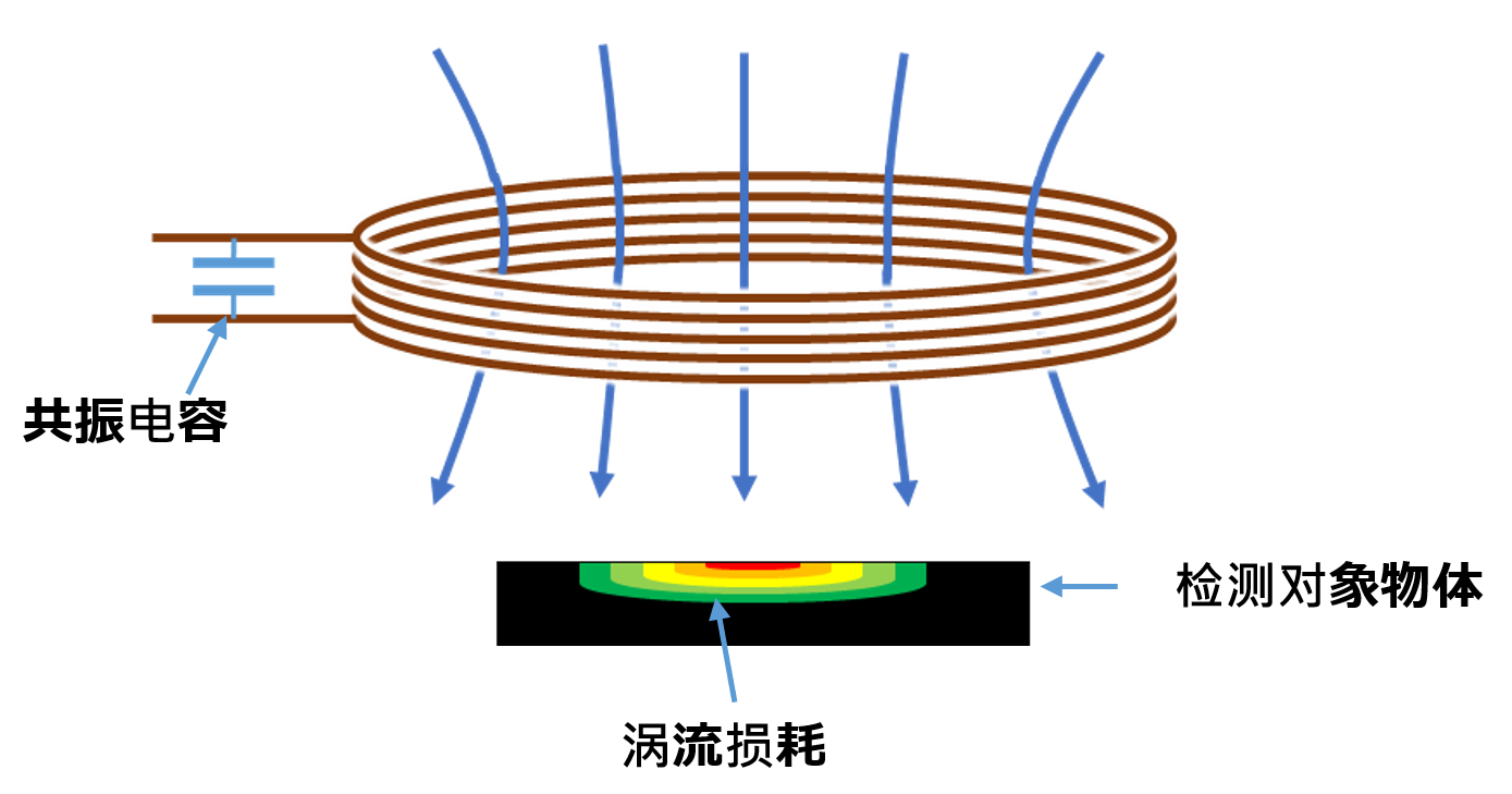 钢筋检测(接近感测)