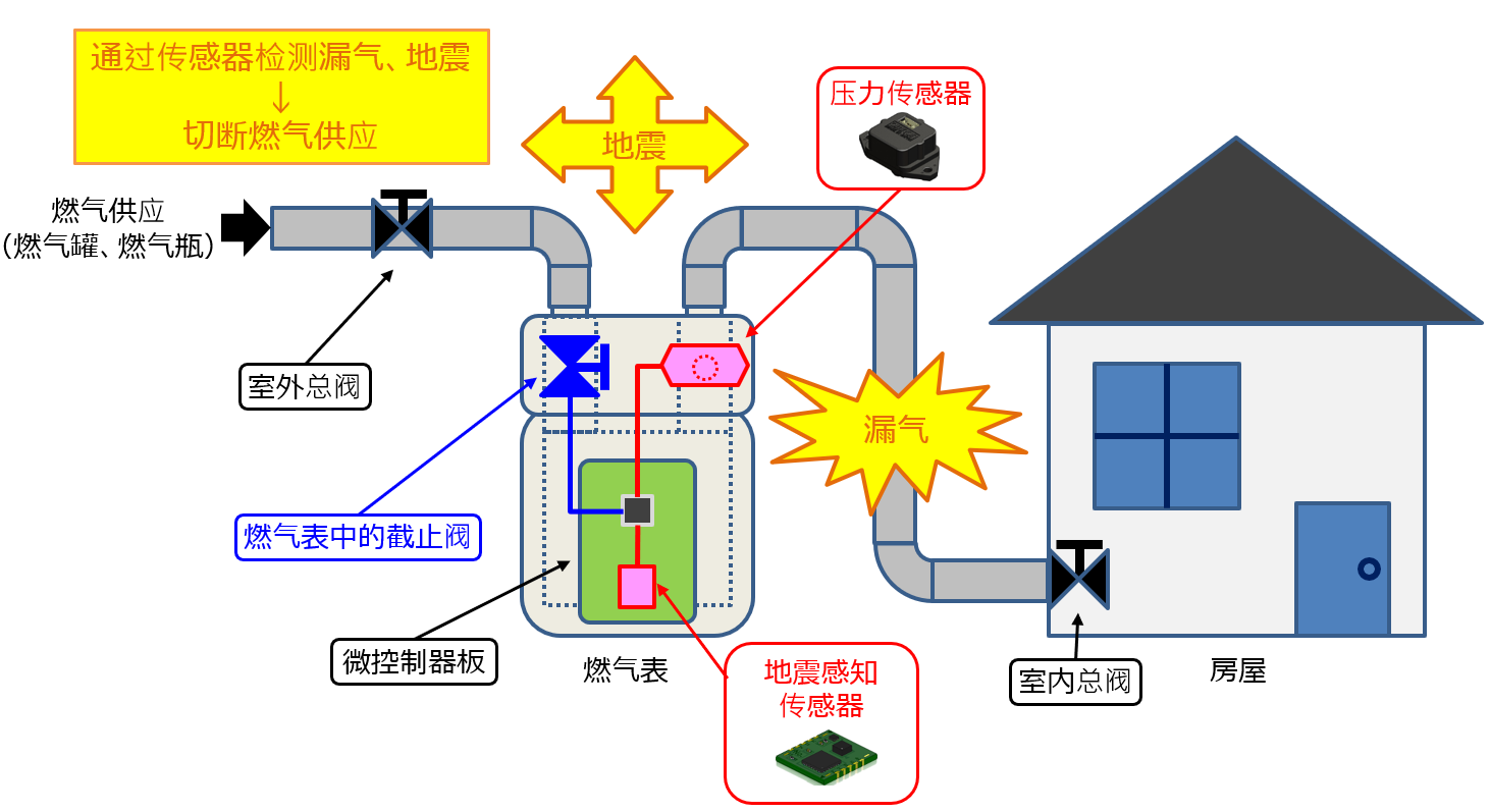 燃气表