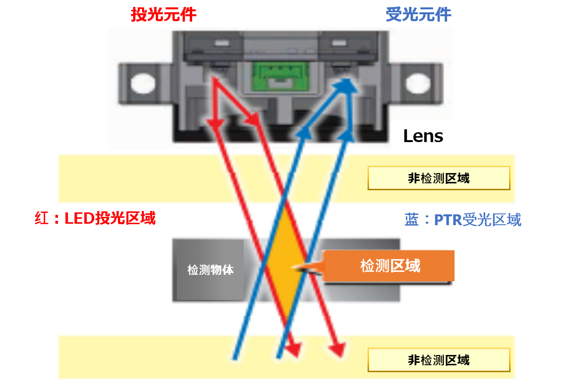 可稳定检测黑色、透明和镜面的限定反射光学系统(光学设计技术)