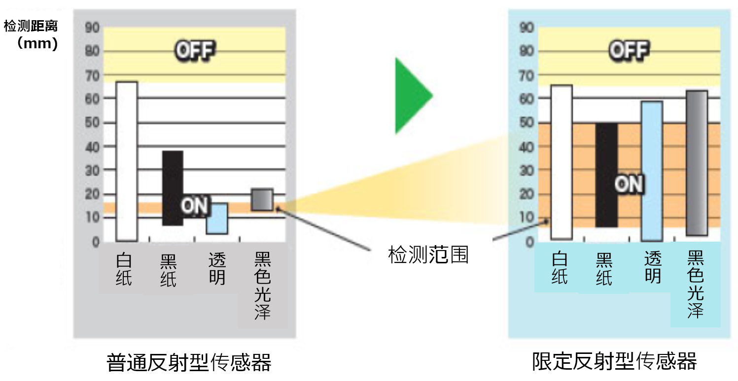可稳定检测黑色、透明和镜面的限定反射光学系统(光学设计技术)