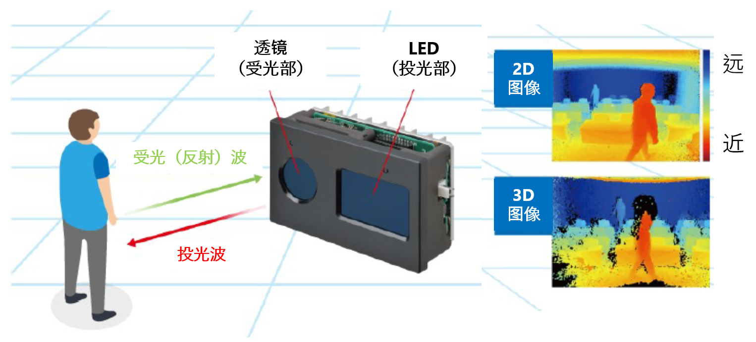 使用运算电路和嵌入式软件进行3D输出(高精度运算技术)