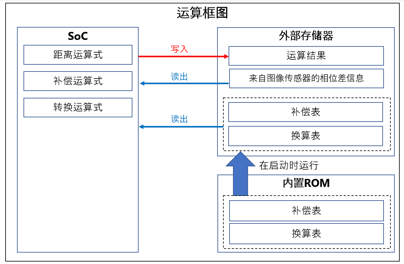 基于运算处理实现高精度化(高精度运算技术)