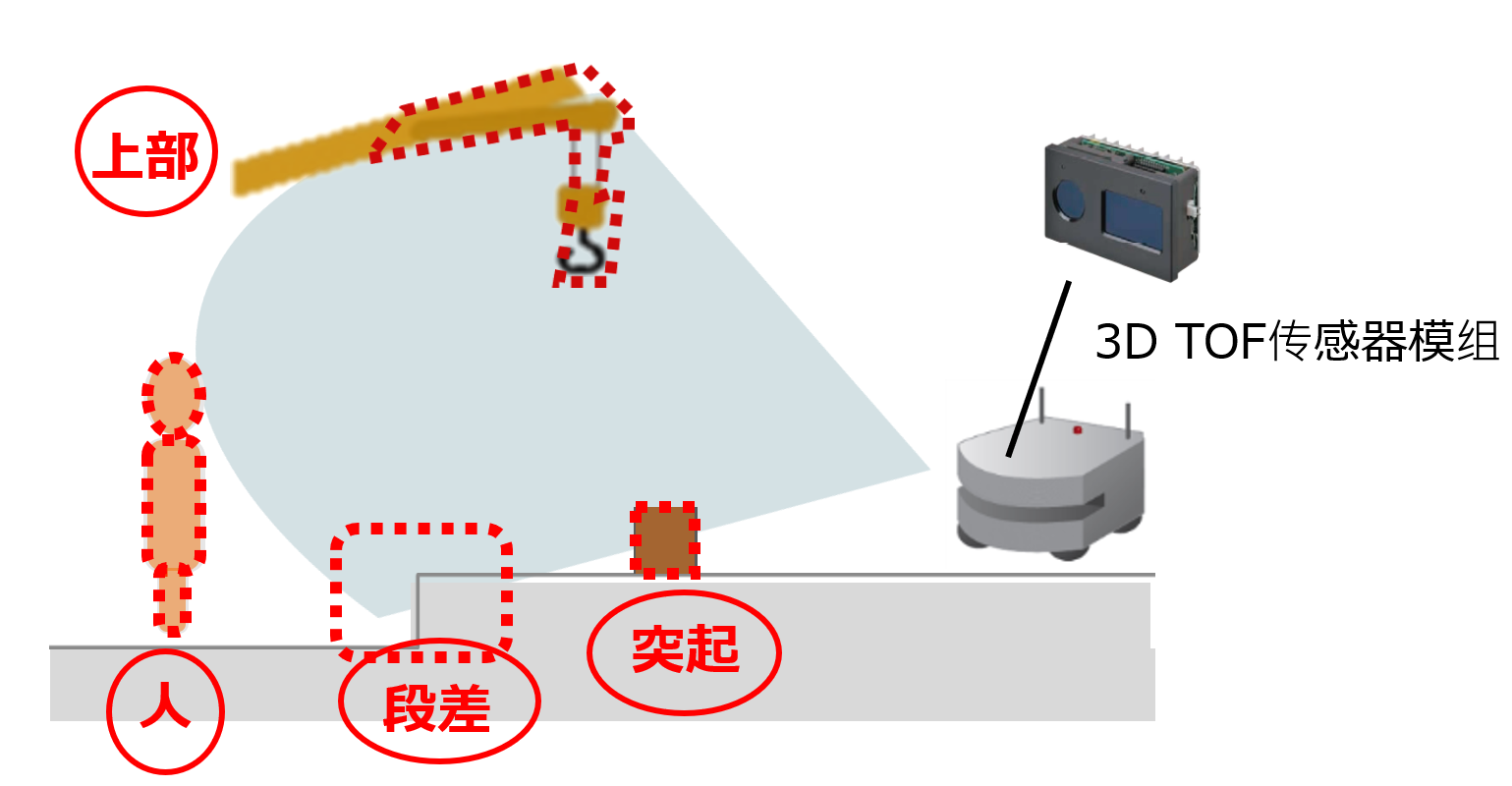 自主机器人的障碍物检测