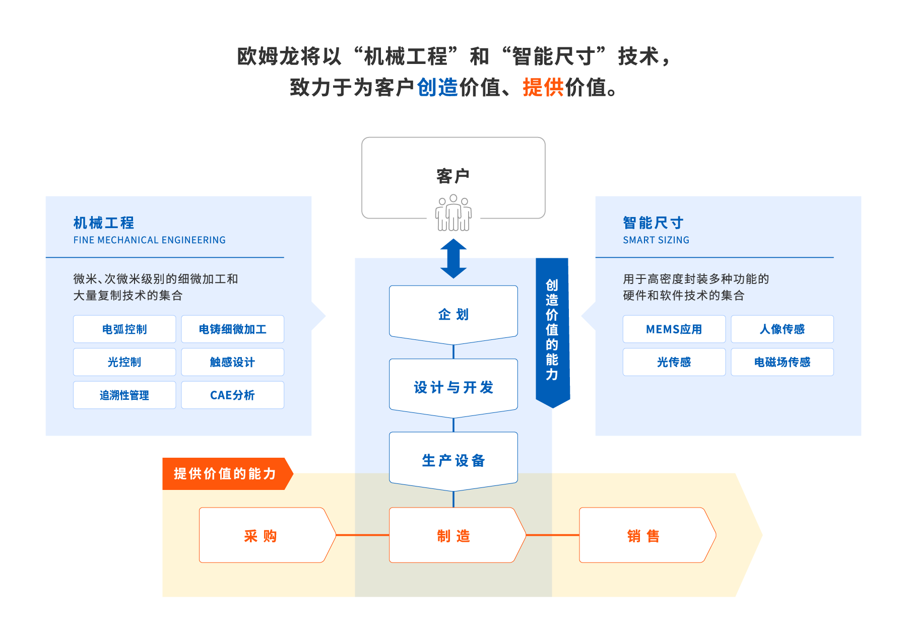 核心技术