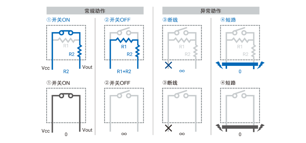 常规动作、异常动作