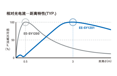 相对光电流—距离特性(TYP.)
