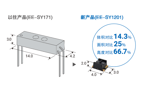 以往产品(EE-SY171)→新产品(EE-SY1201)体积对比 14.3% / 面积对比 25% / 高度对比 66.7%