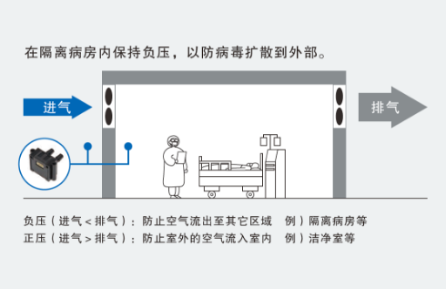 在隔离病房内保持负压,以防病毒扩散到外部。