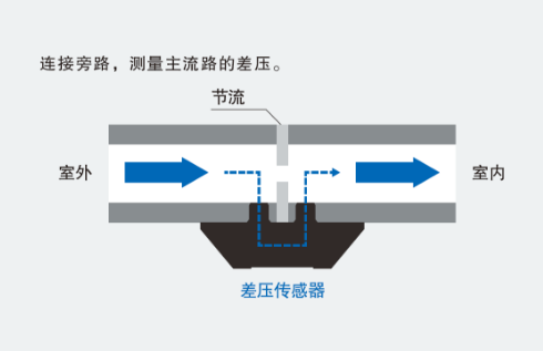 连接旁路,测量主流路的差压。