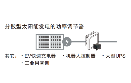 分散型太阳能发电的功率调节器 其它:・EV快速充电器 ・机器人控制器 ・大型UPS ・工业用空调