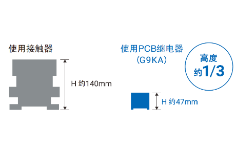 使用接触器 H约140mm 使用PCB继电器(G9KA)H约47mm 高度约1/3