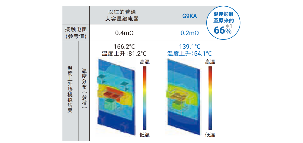 以往的普通 大容量继电器 G9KA 接触电阻(参考值)0.4mΩ 0.2mΩ 温度上升热模拟结果 温度分布(参考)166.2℃ 温度上升:81.2℃ 139.1℃ 温度上升:54.1℃ 温度抑制至原来的66%