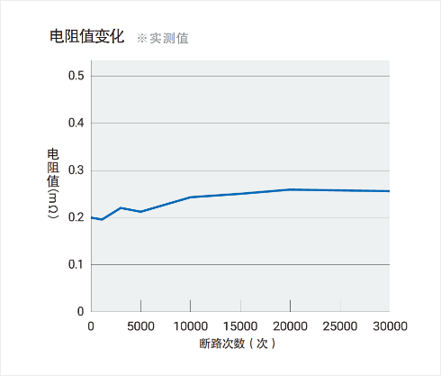 电阻值变化 ※实测值 电阻值(mΩ) 断路次数(次)