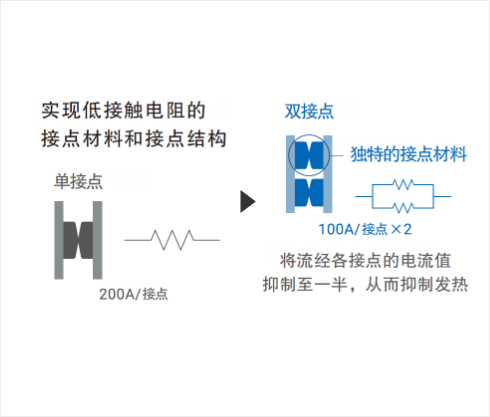 实现低接触电阻的接点材料和接点结构 单接点 200A/接点 双接点 独特的接点材料 100A/接点×2 将流经各接点的电流值抑制至一半,从而抑制发热