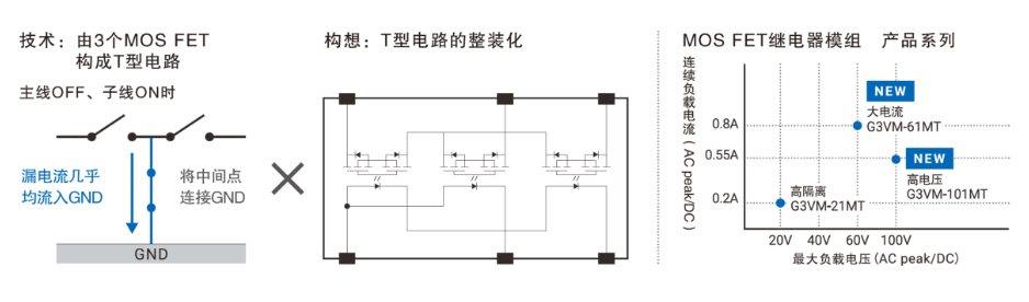 技术:由3个MOSFET构成T型电路主线OFF、子线ON时:漏电流几乎均流入GND。将中间点连接GND X 构想:T型电路的整装化 / MOSFET继电器模组 产品系列
