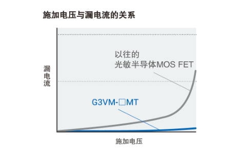 施加电压与漏电流的关系 漏电流 以往的光敏半导体MOSFET G3VM-□MT