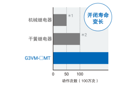 开闭寿命变长 机械继电器 干簧继电器 G3VM-□MT
