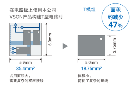 在电路板上使用本公司VSON产品构建T型电路时:35.4mm2(占用面积大,需要复杂的双层接线)→T模组 18.75mm2(体积小,简化了复杂的接线)面积约减少47%