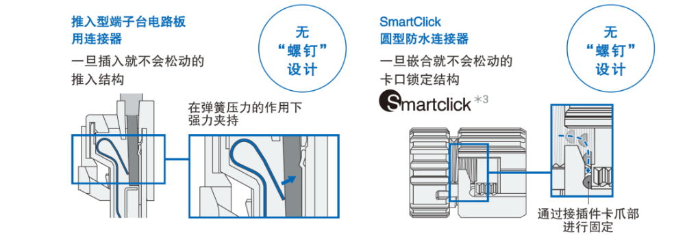 【推入型端子台电路板用连接器】一旦插入就不会松动的推入结构、在弹簧压力的作用下强力夹持 无“螺钉”设计【SmartClick圆型防水连接器】一旦嵌合就不会松动的卡口锁定结构、通过接插件卡爪部进行固定 无“螺钉”设计