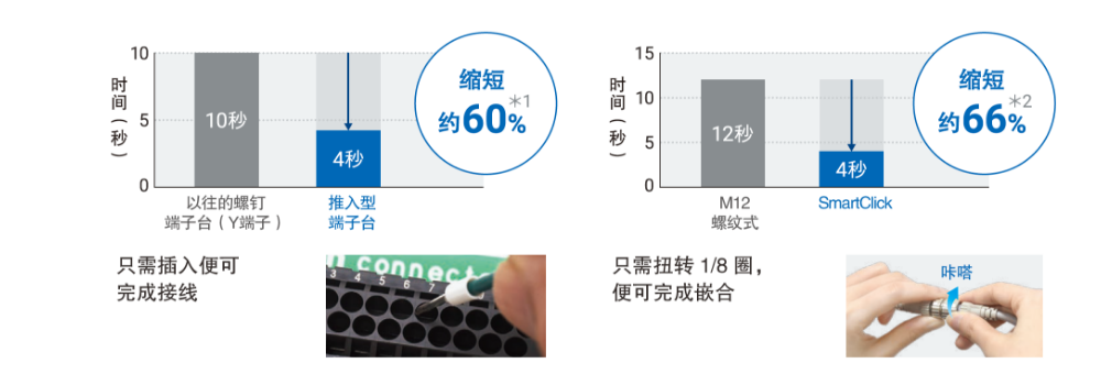 只需插入便可完成接线 以往的螺钉端子台（Y端子） 推入型端子台 缩短约60% 只需扭转1/8 圈，便可完成嵌合 咔嗒 缩短约66%