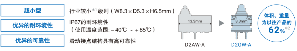 超小型:行业较小级别(W8.3×D5.3×H6.5mm)、优异的耐环境性:IP67的耐环境性 (使用温度范围:-40°C ~+85°C)、优异的可靠性:滑动接点结构具有高可靠性 体积、重量为以往产品的62%