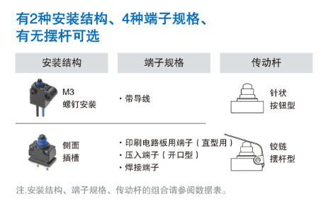 有2种安装结构、4种端子规格、有无摆杆可选 安装结构 端子规格 传动杆 M3 ・带导线 针状按钮型 侧面插槽 ・印刷电路板用端子(直型用)・压入端子(开口型)・焊接端子 铰链摆杆型 注.安装结构、端子规格、传动杆的组合请参阅数据表。