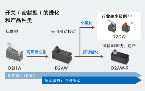开关(密封型)的进化和产品种类 标准型 D2HW 高可靠性化 采用滑动接点 D2AW 小型化 行业较小级别 D2GW 高功能化 可检测断线、短路 D2AW-R 耐环境性(IP67) 接点结构:滑动接点