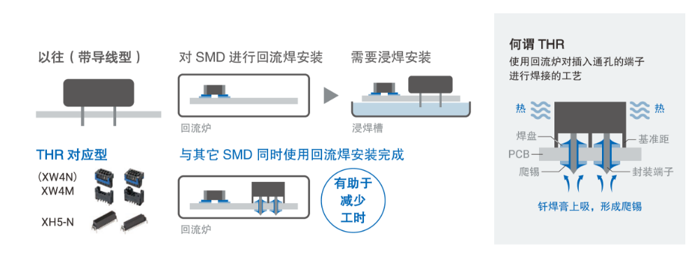 以往(带导线型) 对SMD 进行回流焊安装→需要浸焊安装 THR 对应型与其它SMD 同时使用回流焊安装完成 有助于减少工时 何谓THR 使用回流炉对插入通孔的端子进行焊接的工艺