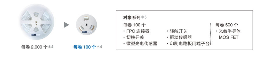 每卷2,000个 每卷100个 对象系列 每卷100个 ・FPC 连接器・切换开关・微型光电传感器・轻触开关・振动传感器・印刷电路板用端子台 每卷500 个 ・光敏半导体MOSFET
