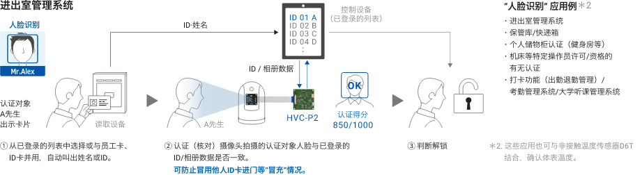 ➀从已登录的列表中选择或与员工卡、ID卡并用,自动叫出姓名或ID。 ➁认证(核对)摄像头拍摄的认证对象人脸与已登录的ID/相册数据是否一致。可防止冒用他人ID卡进门等“冒充”情况。 “人脸识别”应用例 ・进出室管理系统・保管库/快递箱・个人储物柜认证(健身房等)・机床等特定操作员许可/资格的有无认证・打卡功能(出勤退勤管理)/考勤管理系统/大学听课管理系统 这些应用也可与非接触温度传感器D6T结合,确认体表温度。