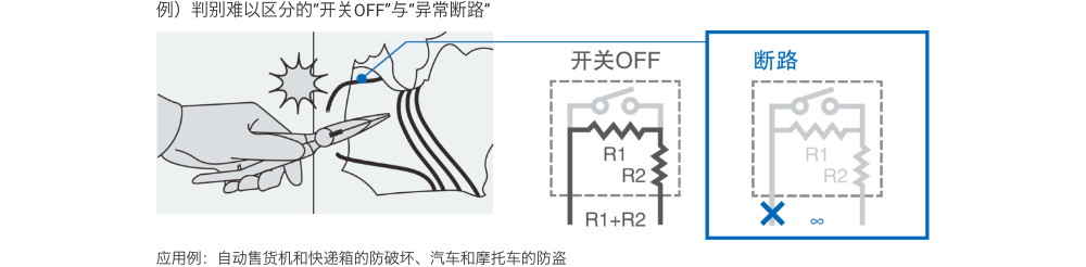 例)判别难以区分的“开关OFF”与“异常断路” 应用例:自动售货机和快递箱的防破坏、汽车和摩托车的防盗