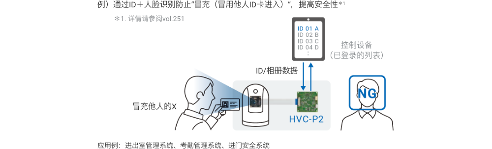 例)通过ID+人脸识别防止“冒充(冒用他人ID卡进入)”,提高安全性*1 *1详情请参阅vol.251 应用例:进出室管理系统、考勤管理系统、进门安全系统