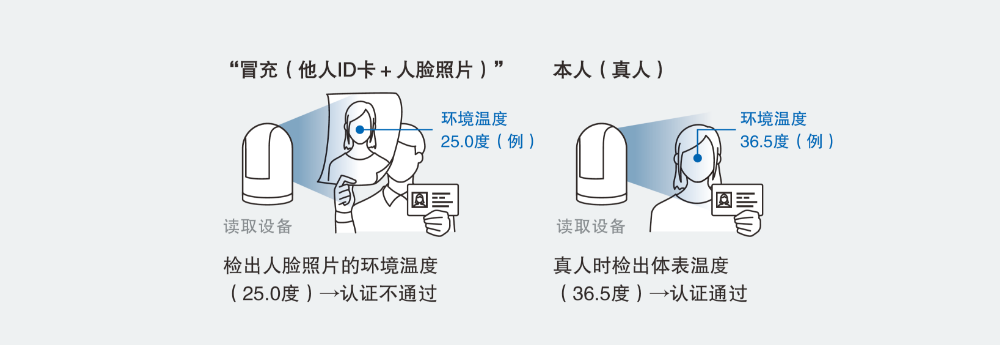 冒充(他人ID卡+人脸照片) 检出人脸照片的环境温度(25.0度)→认证不通过 本人(真人)真人时检出体表温度(36.5度)→认证通过
