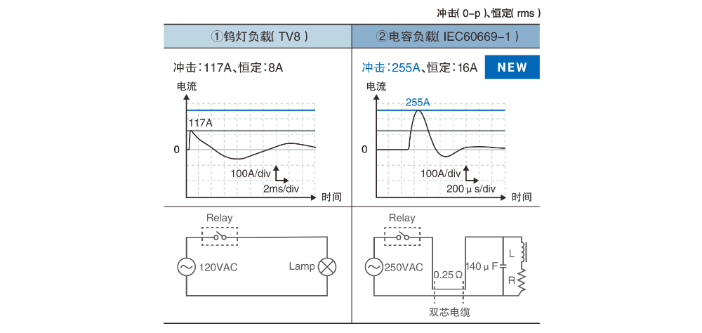①钨灯负载(TV8)冲击:117A、恒定:8A ②电容负载(IEC60669-1)冲击:255A、恒定:16A